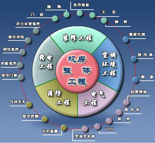機房建設(shè)